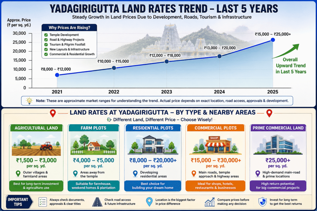 land rates at yadagirigutta trend last 5 years and nearby land prices